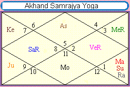 akhand samrajya yoga in astrology, definition, affects and activation