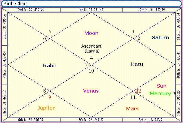 subha adhi yoga in astrology, definition, affects and activation